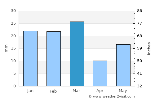Jandiāla average rain in March