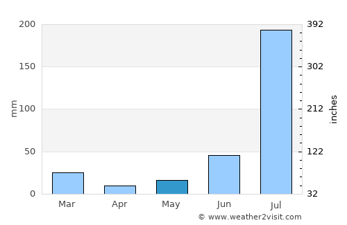 Jandiāla average rain in May