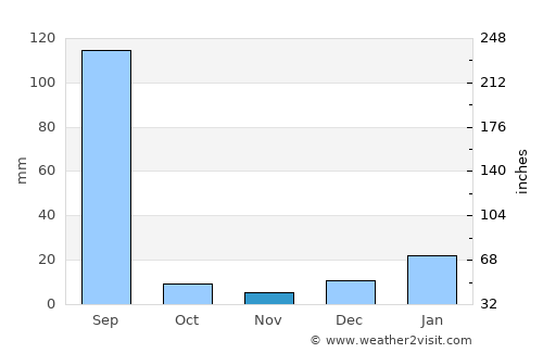 Jandiāla average rain in November