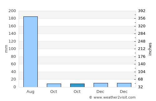 Jandiāla average rain in October