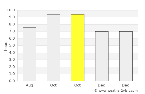 Jandiāla average rain in October
