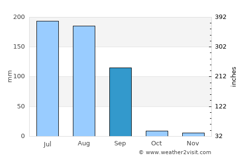 Jandiāla average rain in September