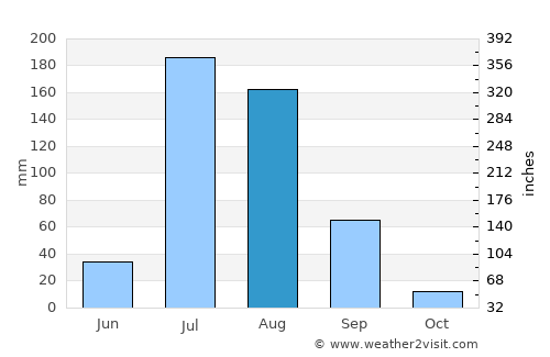 Jāndiāla Sher Khān average rain in August