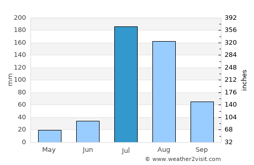 Jāndiāla Sher Khān average rain in July