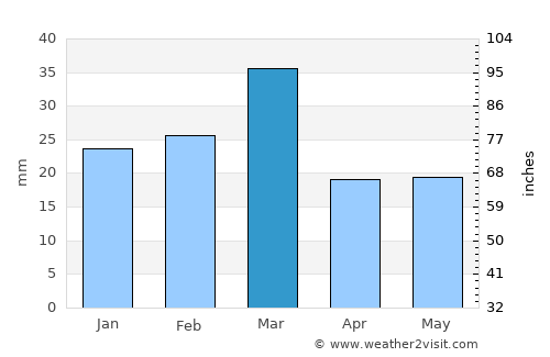 Jāndiāla Sher Khān average rain in March