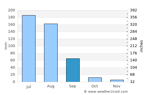 Jāndiāla Sher Khān average rain in September