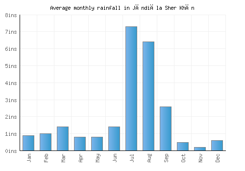 Jāndiāla Sher Khān monthly rainfall chart (inches)
