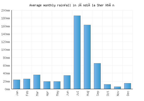 Jāndiāla Sher Khān monthly rainfall chart (mm)