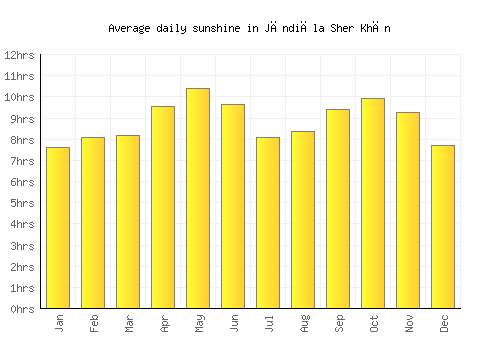 Jāndiāla Sher Khān average daily sunshine chart