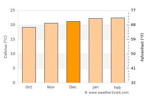 Jandira average temperature in December