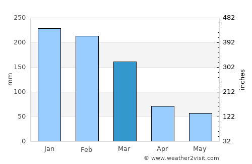 Jandira average rain in March