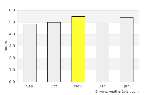 Jandira average rain in November