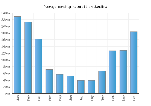 Jandira monthly rainfall chart (mm)