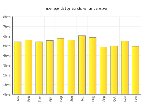 Jandira average daily sunshine chart