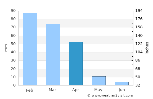 Janeng average rain in April