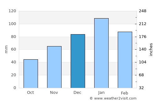 Janeng average rain in December