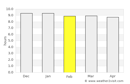 Janeng average rain in February