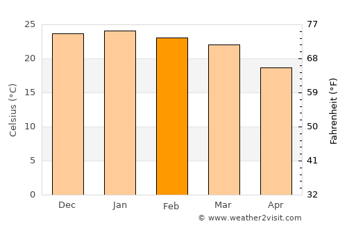 Janeng average temperature in February