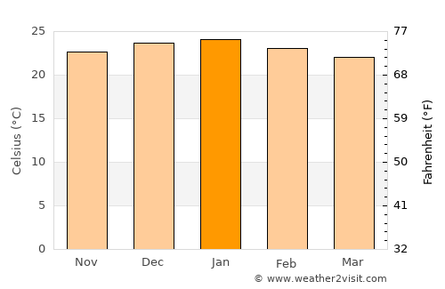 Janeng average temperature in January