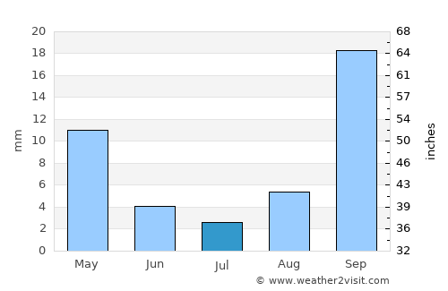 Janeng average rain in July