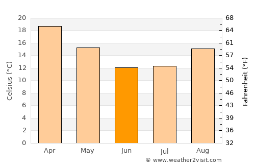 Janeng average temperature in June
