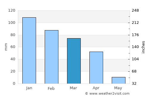 Janeng average rain in March