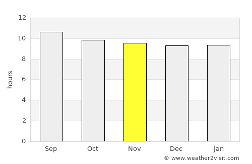 Janeng average rain in November