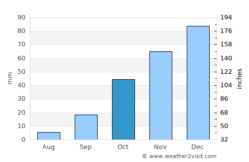Janeng average rain in October