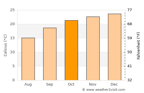 Janeng average temperature in October