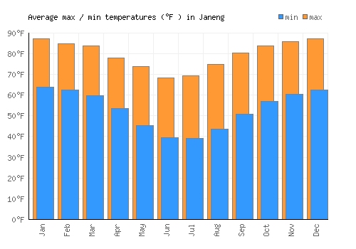 Janeng average minimum / maximum temperatures (Fahrenheit)