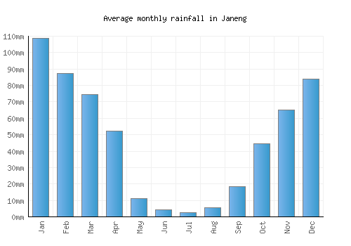 Janeng monthly rainfall chart (mm)