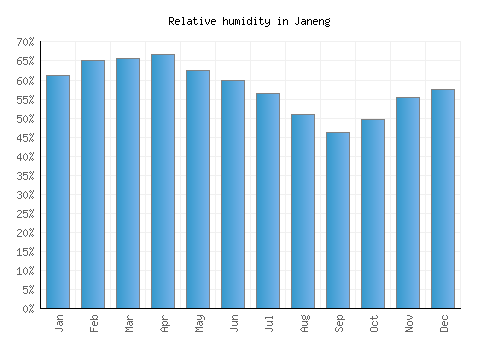 Janeng relative humidity averages