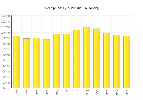 Janeng average daily sunshine chart