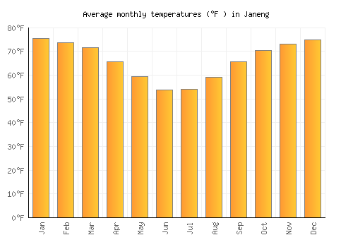 Janeng average temperature chart (Fahrenheit)