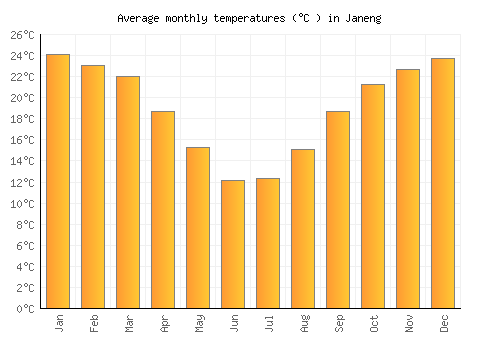 Janeng average temperature chart (Celsius)