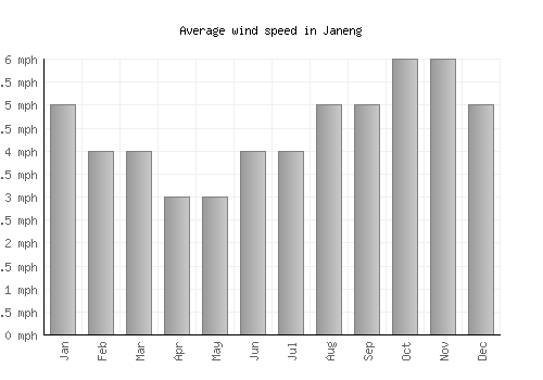 Janeng average winspeed by month (mph)
