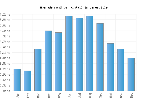 Janesville monthly rainfall chart (inches)