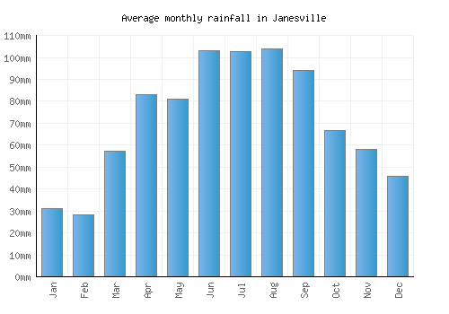 Janesville monthly rainfall chart (mm)