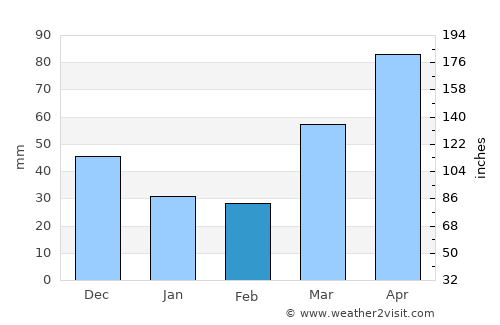 Janesville average rain in February