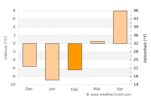 Janesville average temperature in February