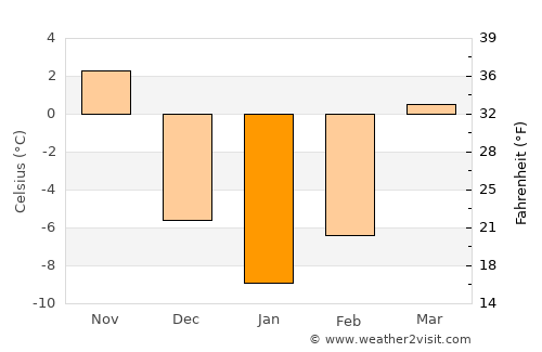 Janesville average temperature in January