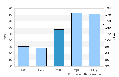 Janesville average rain in March