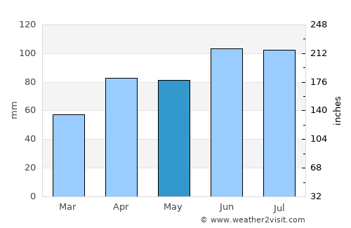Janesville average rain in May