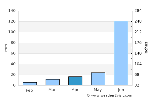Jangaon average rain in April
