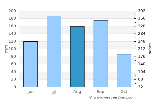 Jangaon average rain in August