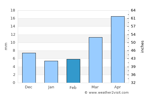 Jangaon average rain in February