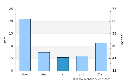 Jangaon average rain in January