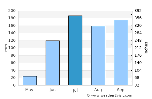 Jangaon average rain in July