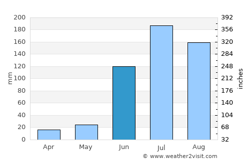Jangaon average rain in June