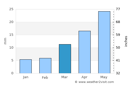 Jangaon average rain in March